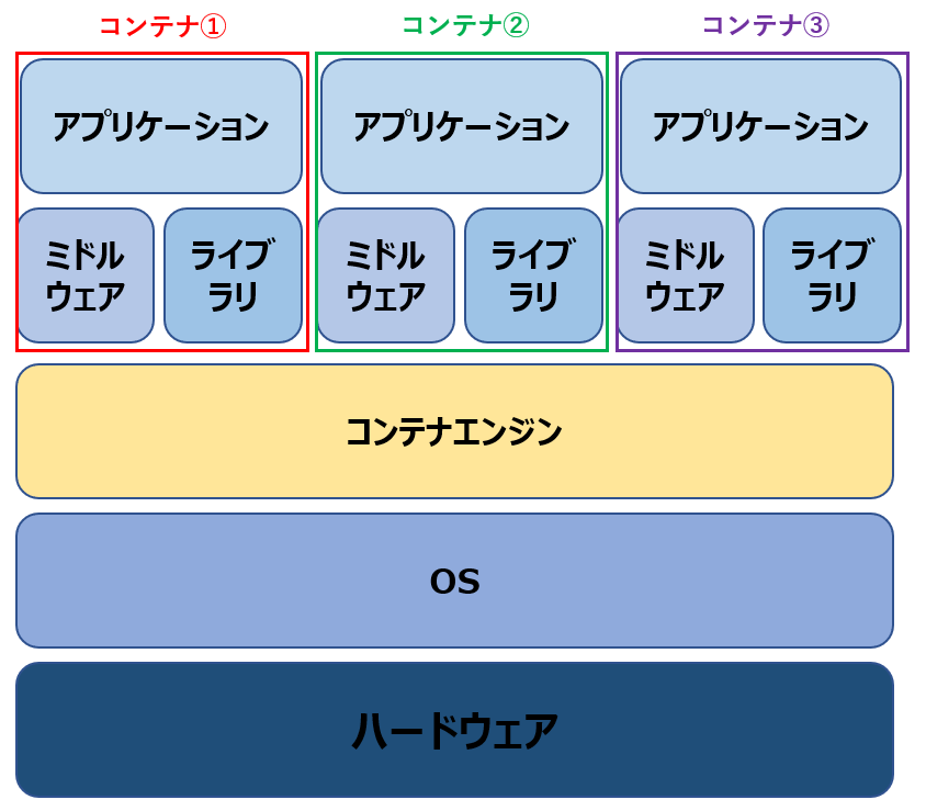 コンテナ Namespace 違い: コンテナ 図解 – Dockerの正体をカーネルから覗く：namespace と cgroup のしくみ ...