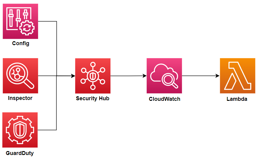 【AWS】Security Hubとは?徹底解説! - 文系フルスタックエンジニアのIT文庫
